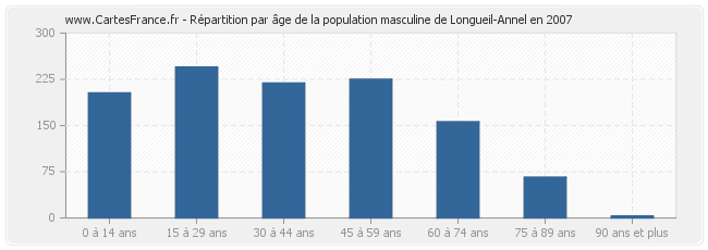 Répartition par âge de la population masculine de Longueil-Annel en 2007