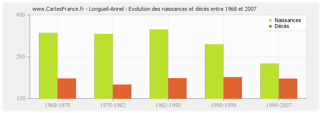 Longueil-Annel : Evolution des naissances et décès entre 1968 et 2007