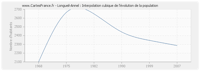 Longueil-Annel : Interpolation cubique de l'évolution de la population