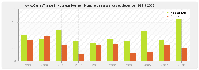 Longueil-Annel : Nombre de naissances et décès de 1999 à 2008