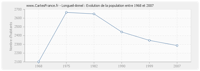 Population Longueil-Annel