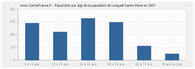 Répartition par âge de la population de Longueil-Sainte-Marie en 2007
