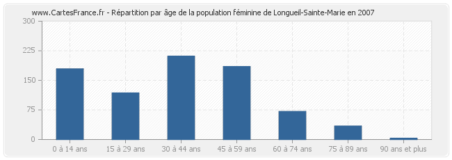 Répartition par âge de la population féminine de Longueil-Sainte-Marie en 2007