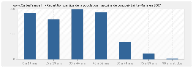 Répartition par âge de la population masculine de Longueil-Sainte-Marie en 2007