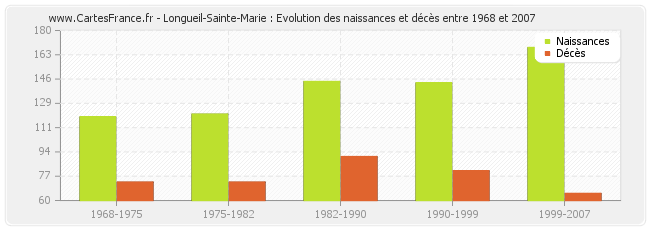 Longueil-Sainte-Marie : Evolution des naissances et décès entre 1968 et 2007