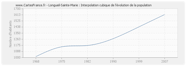 Longueil-Sainte-Marie : Interpolation cubique de l'évolution de la population