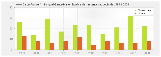 Longueil-Sainte-Marie : Nombre de naissances et décès de 1999 à 2008