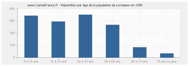 Répartition par âge de la population de Lormaison en 1999