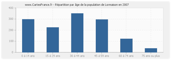 Répartition par âge de la population de Lormaison en 2007
