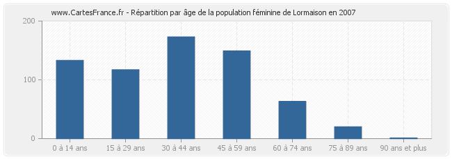 Répartition par âge de la population féminine de Lormaison en 2007