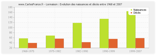 Lormaison : Evolution des naissances et décès entre 1968 et 2007