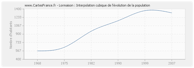 Lormaison : Interpolation cubique de l'évolution de la population