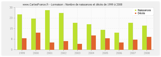 Lormaison : Nombre de naissances et décès de 1999 à 2008