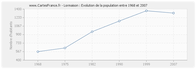 Population Lormaison