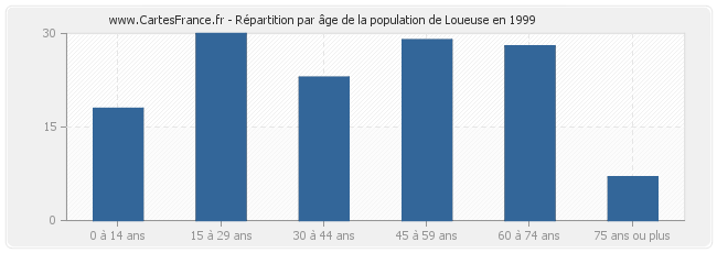 Répartition par âge de la population de Loueuse en 1999