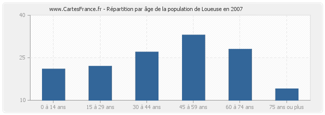 Répartition par âge de la population de Loueuse en 2007