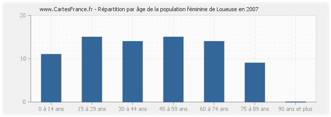 Répartition par âge de la population féminine de Loueuse en 2007