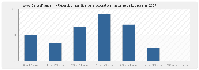 Répartition par âge de la population masculine de Loueuse en 2007