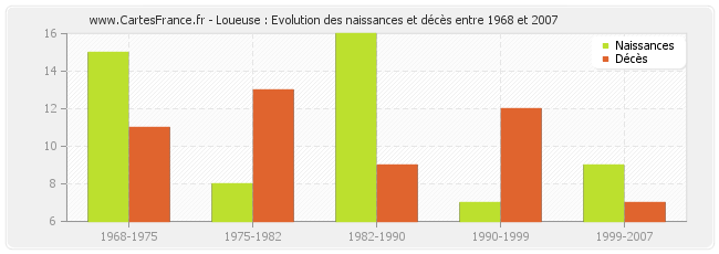 Loueuse : Evolution des naissances et décès entre 1968 et 2007