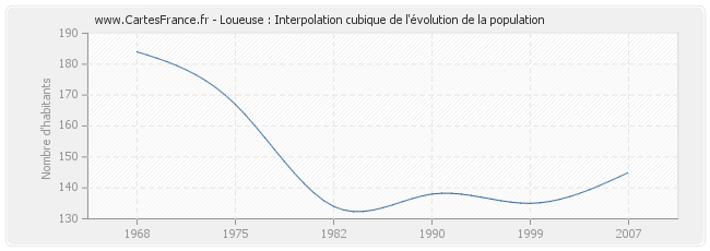 Loueuse : Interpolation cubique de l'évolution de la population