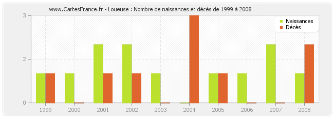 Loueuse : Nombre de naissances et décès de 1999 à 2008