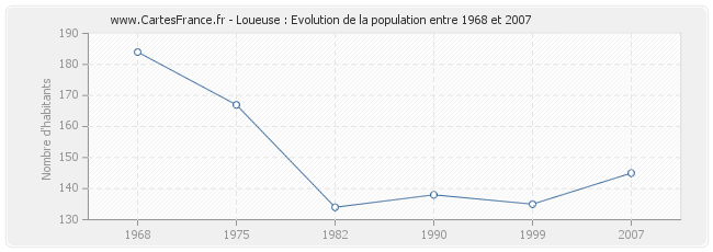 Population Loueuse