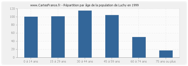 Répartition par âge de la population de Luchy en 1999