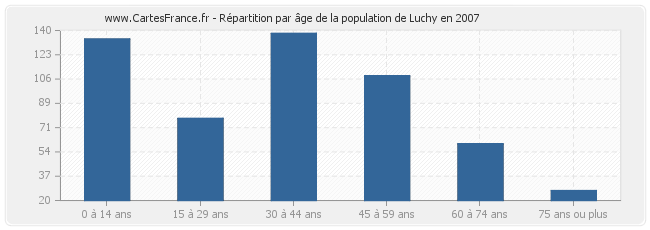 Répartition par âge de la population de Luchy en 2007
