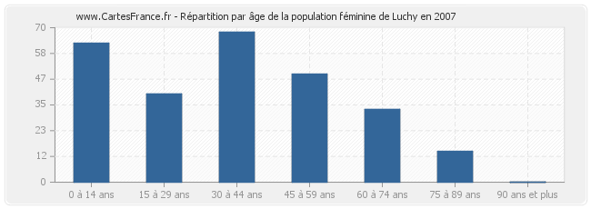 Répartition par âge de la population féminine de Luchy en 2007