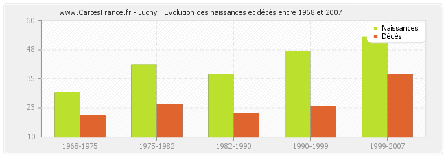 Luchy : Evolution des naissances et décès entre 1968 et 2007