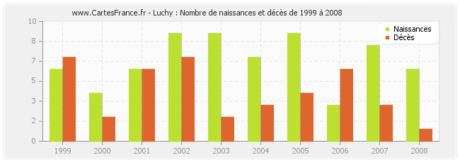 Luchy : Nombre de naissances et décès de 1999 à 2008