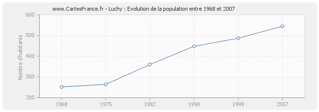 Population Luchy