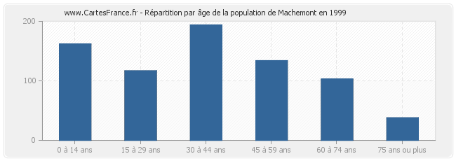 Répartition par âge de la population de Machemont en 1999