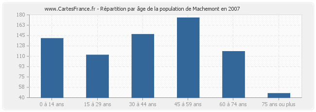 Répartition par âge de la population de Machemont en 2007