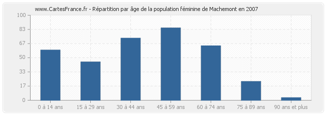 Répartition par âge de la population féminine de Machemont en 2007