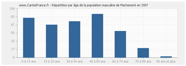 Répartition par âge de la population masculine de Machemont en 2007