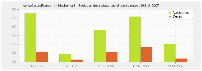 Machemont : Evolution des naissances et décès entre 1968 et 2007