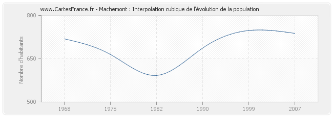 Machemont : Interpolation cubique de l'évolution de la population