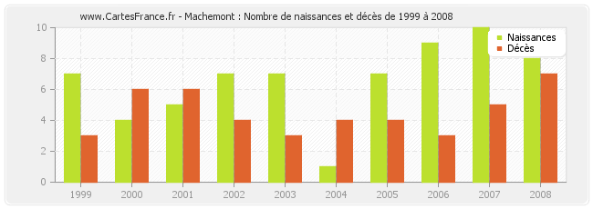 Machemont : Nombre de naissances et décès de 1999 à 2008