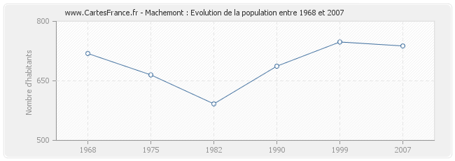 Population Machemont