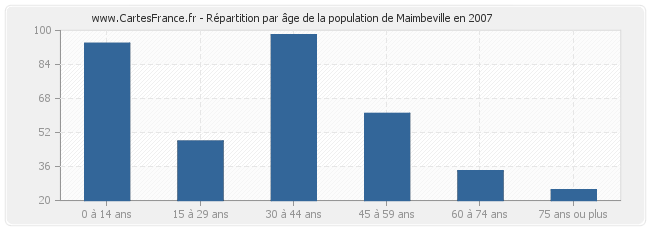 Répartition par âge de la population de Maimbeville en 2007