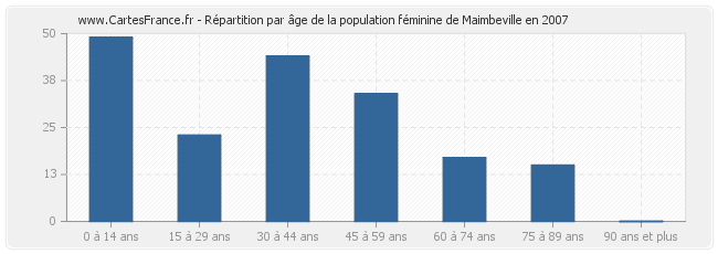 Répartition par âge de la population féminine de Maimbeville en 2007