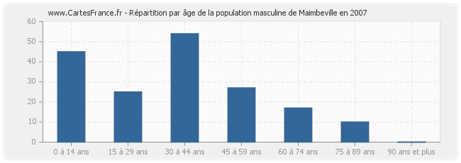 Répartition par âge de la population masculine de Maimbeville en 2007