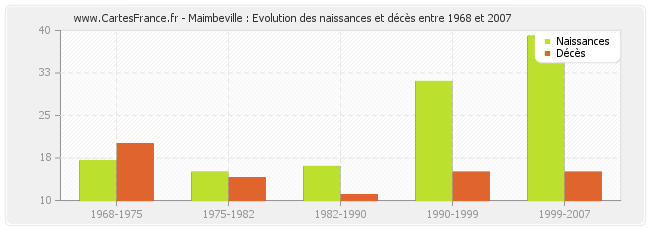 Maimbeville : Evolution des naissances et décès entre 1968 et 2007