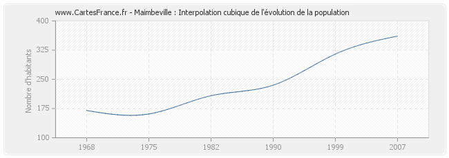 Maimbeville : Interpolation cubique de l'évolution de la population