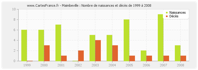 Maimbeville : Nombre de naissances et décès de 1999 à 2008