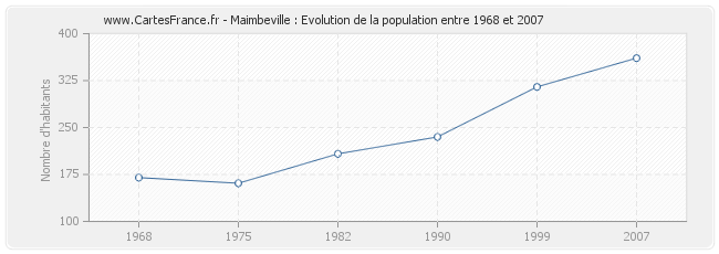 Population Maimbeville