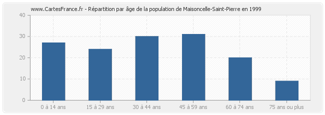 Répartition par âge de la population de Maisoncelle-Saint-Pierre en 1999