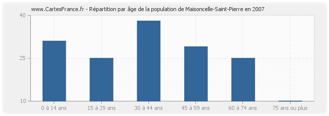 Répartition par âge de la population de Maisoncelle-Saint-Pierre en 2007