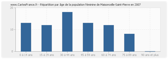 Répartition par âge de la population féminine de Maisoncelle-Saint-Pierre en 2007